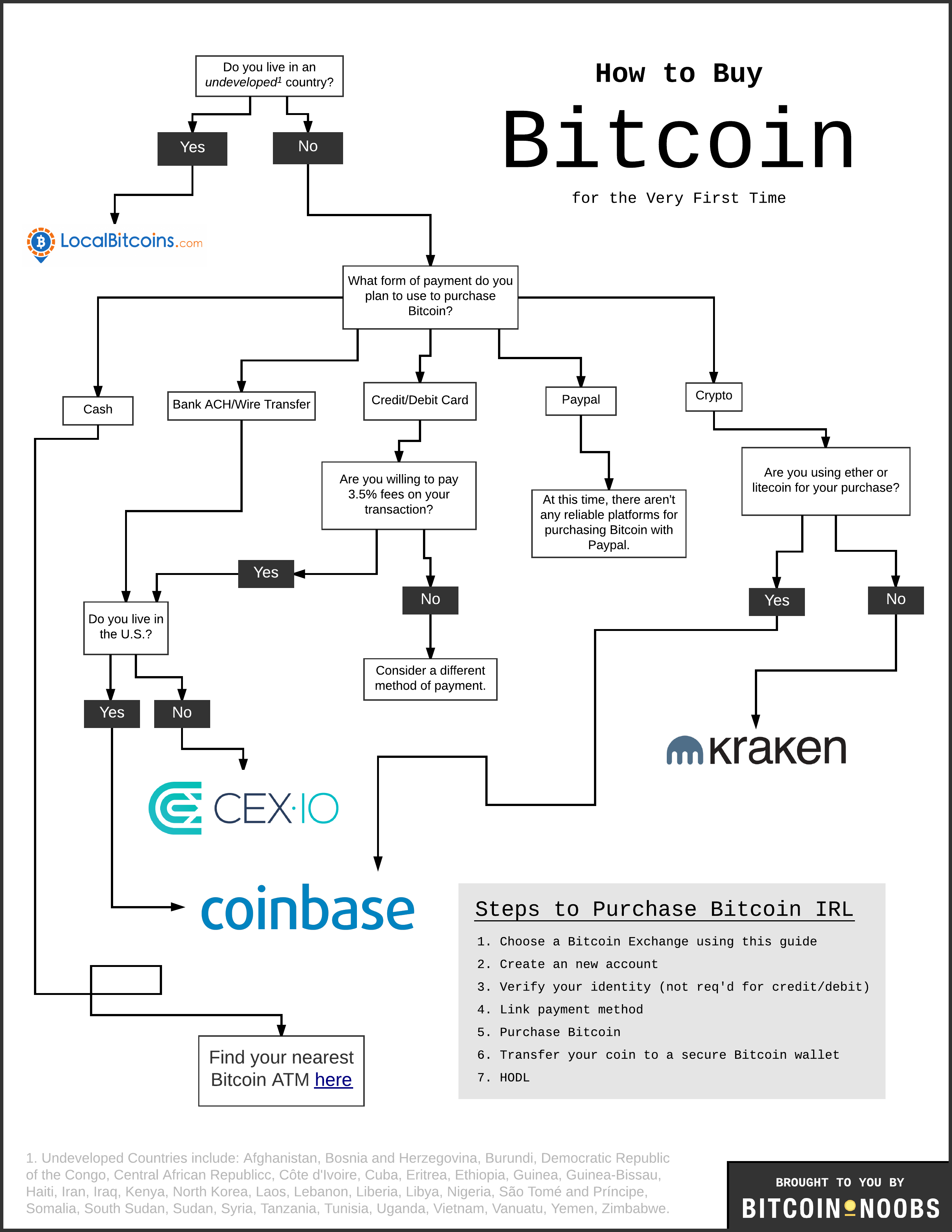 how to buy bitcoins infographic
