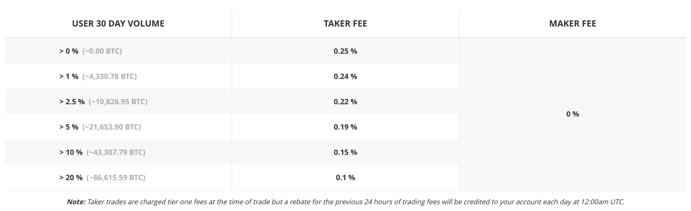 GDAX-maker-taker-fees