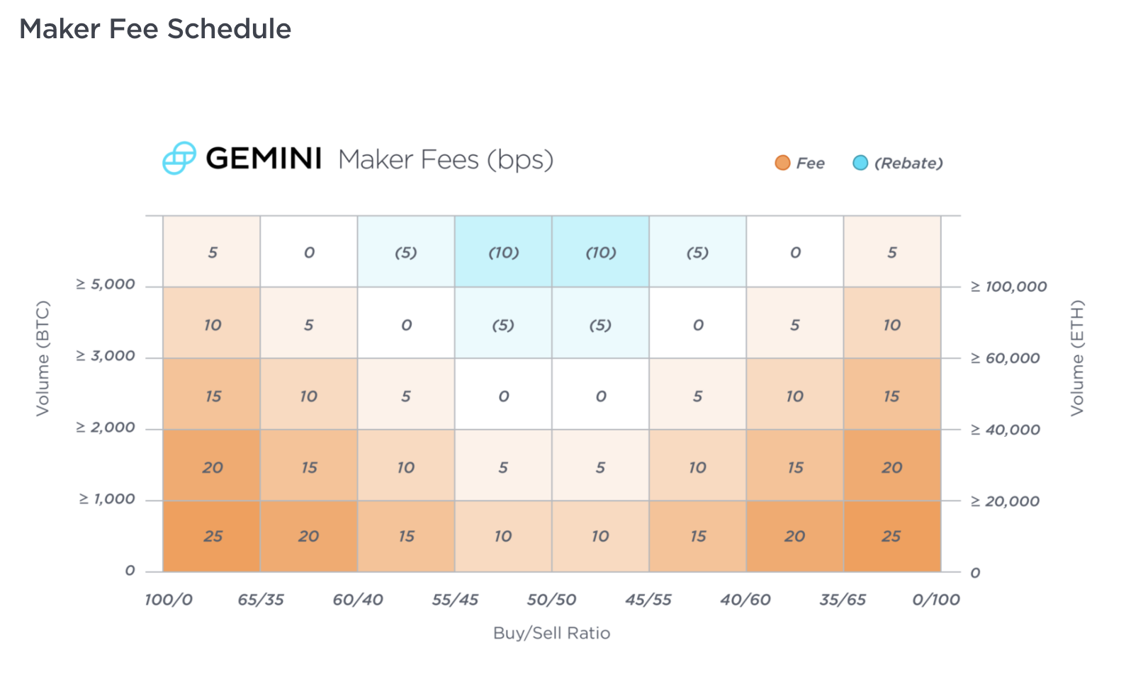 gemini-taker-fee-schedule