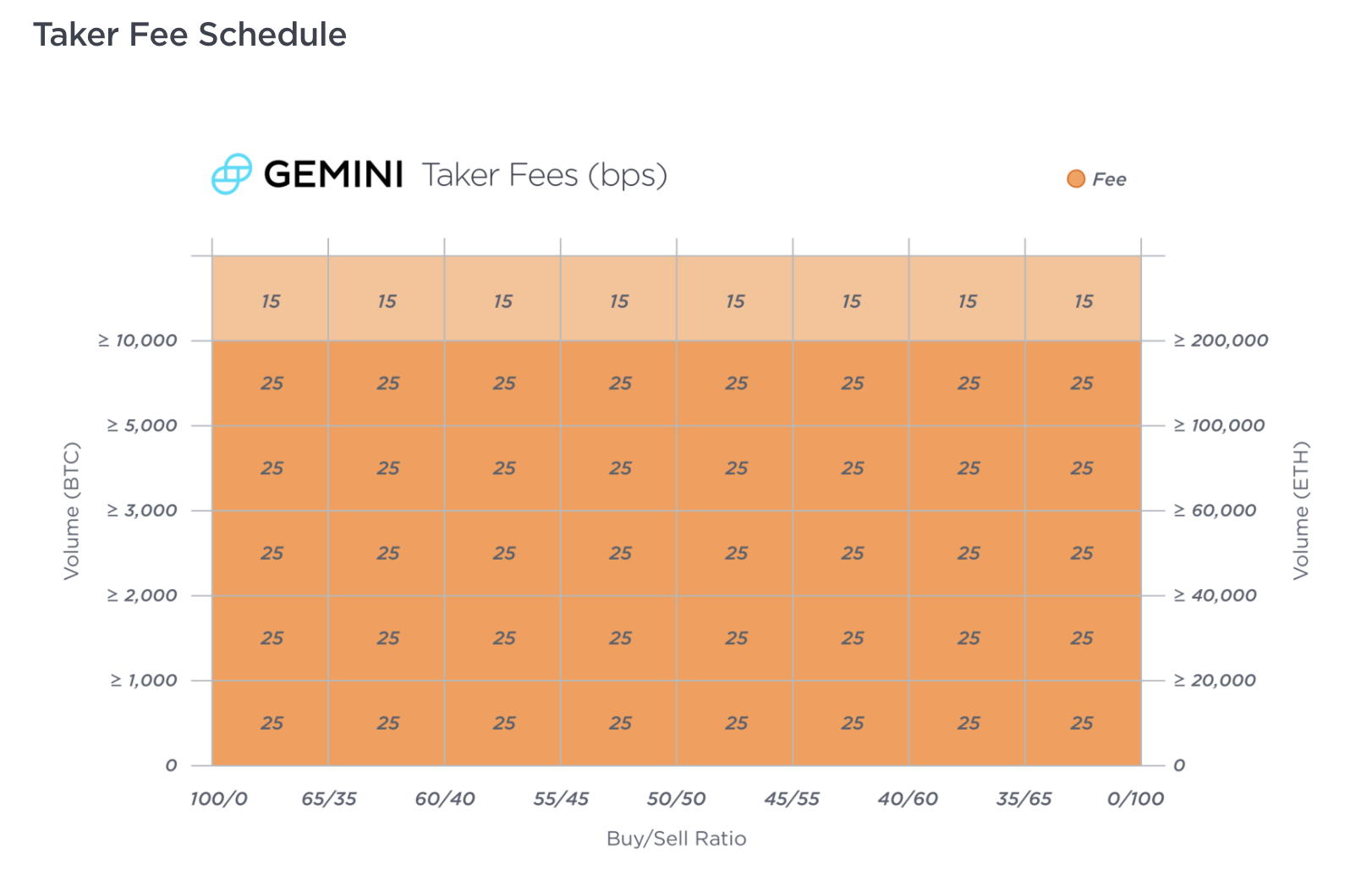 gemini-taker-fee-schedule