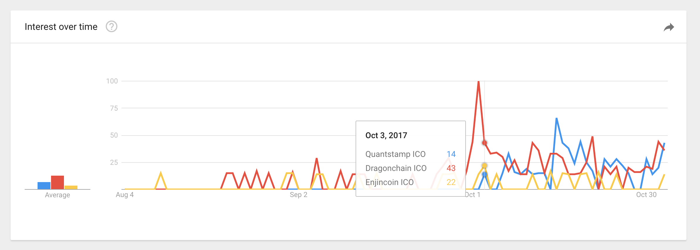 ICO investment comparison google trends