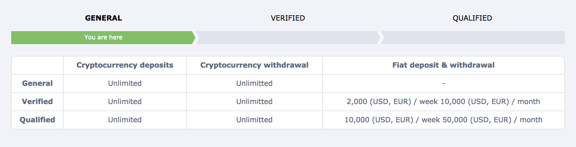 HitBTC Review Verification Tiers