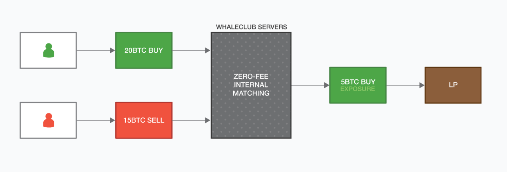 whaleclub-business-model