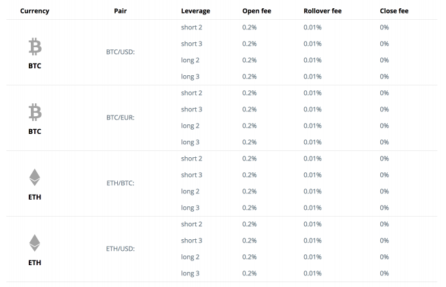 cex.io-margin-trading-fees