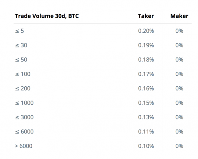 cex.io-transaction-fees